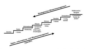 Wissenstreppe von Nortz